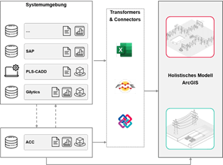 BIM Pilotprojekt Swissgrid Unterwerk