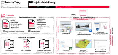Entwicklung und Implementierung von BIM-Standards und Richtlinien