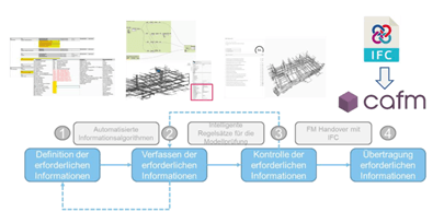 Data model for operations (BIM4FM)
