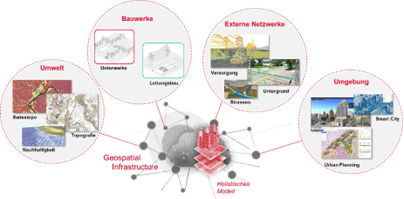 Erstellung Konzept für BIM und GIS Integration