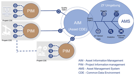 Handling CDE interfaces